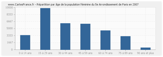 Répartition par âge de la population féminine du 5e Arrondissement de Paris en 2007